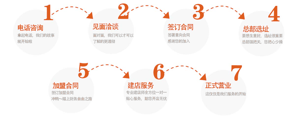 关陇秦脉加盟流程图